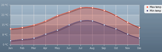 Gráfico mostrando temperatura mês a mês na Itália