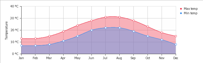 Gráfico de temperatura mês a mês em Atenas