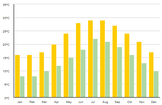 Gráfico com temperatura mês a mês de Creta na Grécia