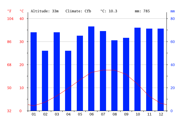 Gráfico do clima em Bruxelas